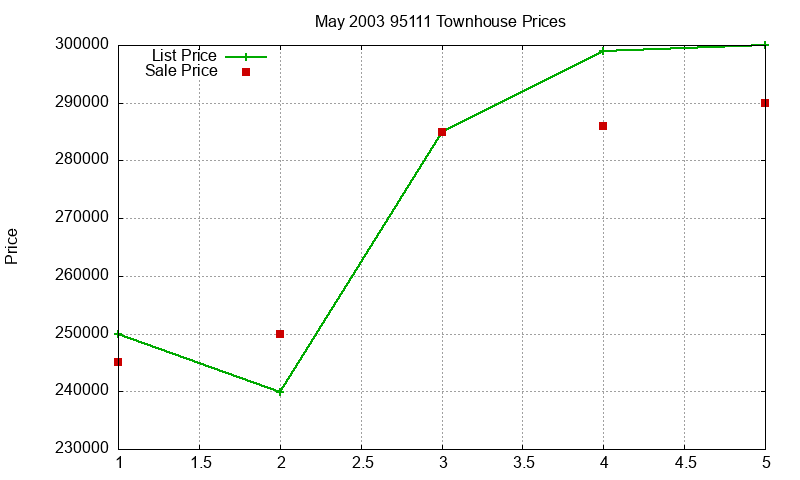 95111 Townhouses Just Sold 2003-05 95111 Townhouses Just Sold 2003-05