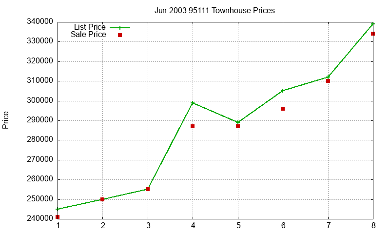 95111 Townhouses Just Sold 2003-06