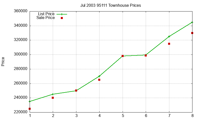 95111 Townhouses Just Sold 2003-07 95111 Townhouses Just Sold 2003-07