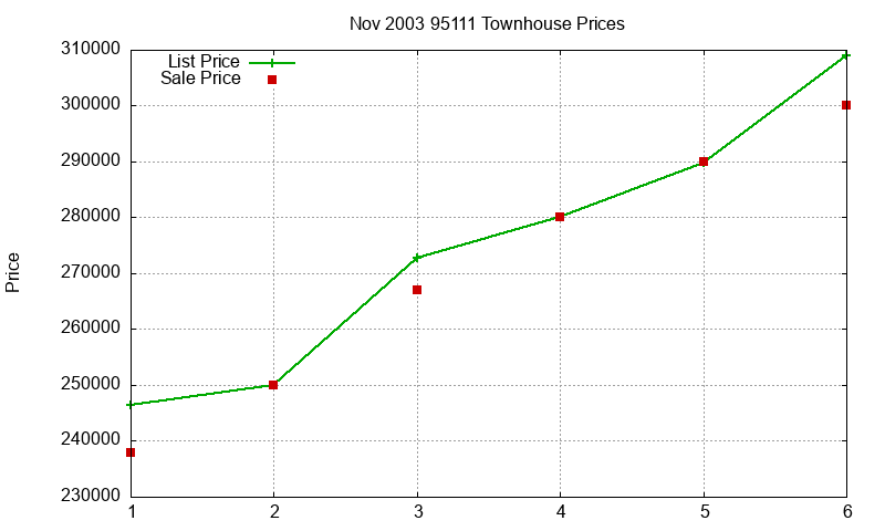 95111 Townhouses Just Sold 2003-11