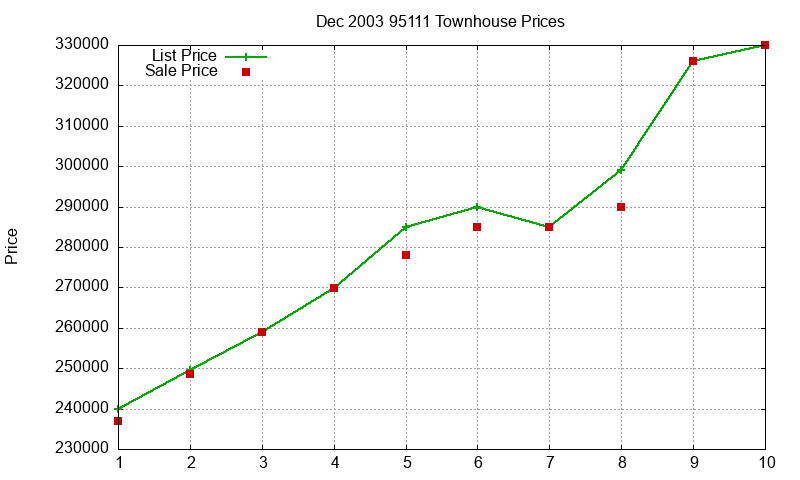 95111 Townhouses Just Sold 2003-12