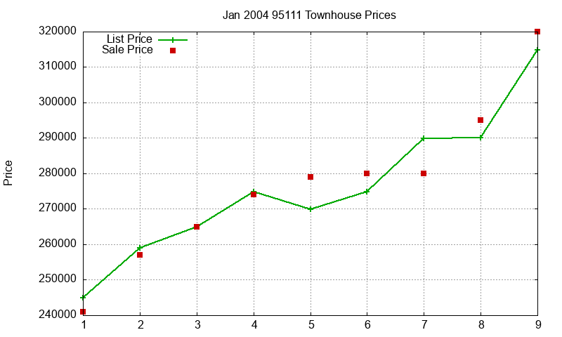 95111 Townhouses Just Sold 2004-01 95111 Townhouses Just Sold 2004-01