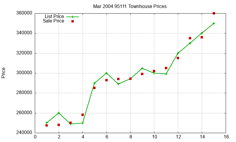 95111 Townhouses Just Sold 2004-03 95111 Townhouses Just Sold 2004-03