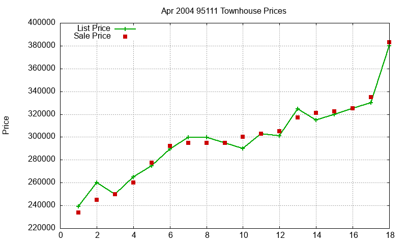 95111 Townhouses Just Sold 2004-04