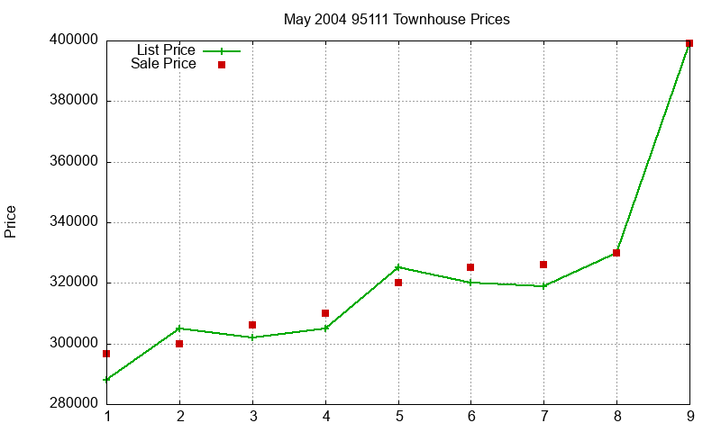 95111 Townhouses Just Sold 2004-05