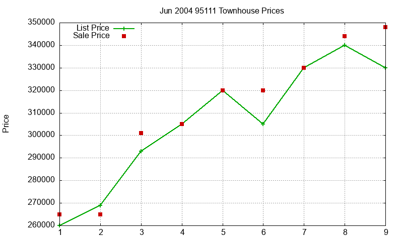 95111 Townhouses Just Sold 2004-06 95111 Townhouses Just Sold 2004-06
