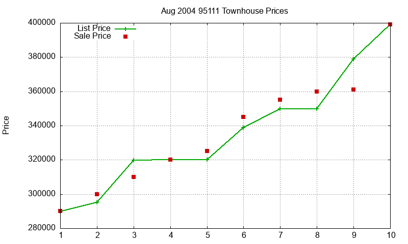 95111 Townhouses Just Sold 2004-08 95111 Townhouses Just Sold 2004-08