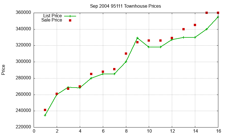 95111 Townhouses Just Sold 2004-09