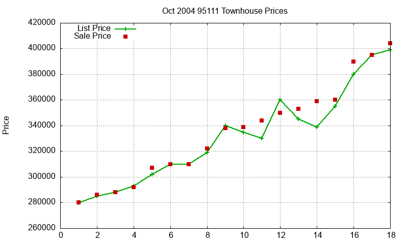 95111 Townhouses Just Sold 2004-10 95111 Townhouses Just Sold 2004-10