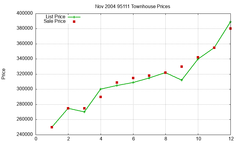 95111 Townhouses Just Sold 2004-11 95111 Townhouses Just Sold 2004-11
