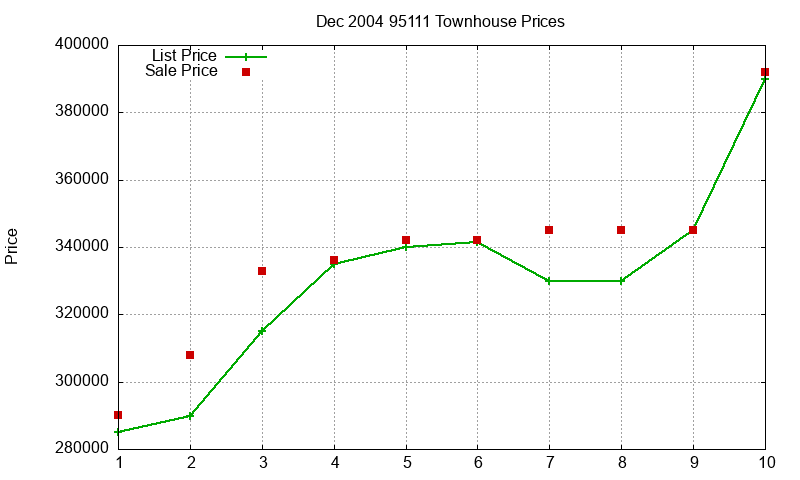95111 Townhouses Just Sold 2004-12 95111 Townhouses Just Sold 2004-12