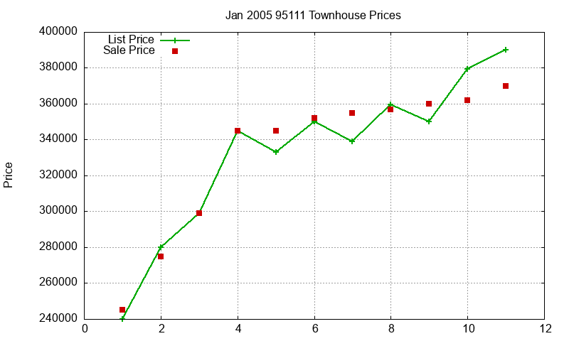 95111 Townhouses Just Sold 2005-01 95111 Townhouses Just Sold 2005-01