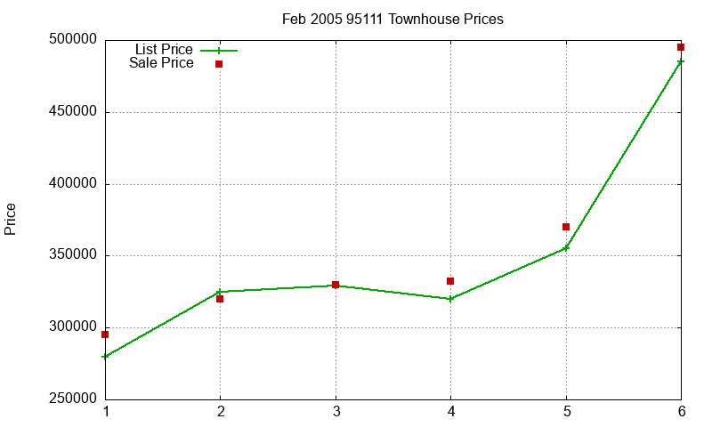 95111 Townhouses Just Sold 2005-02 95111 Townhouses Just Sold 2005-02