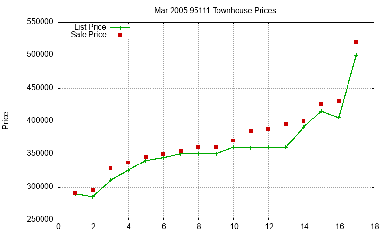 95111 Townhouses Just Sold 2005-03