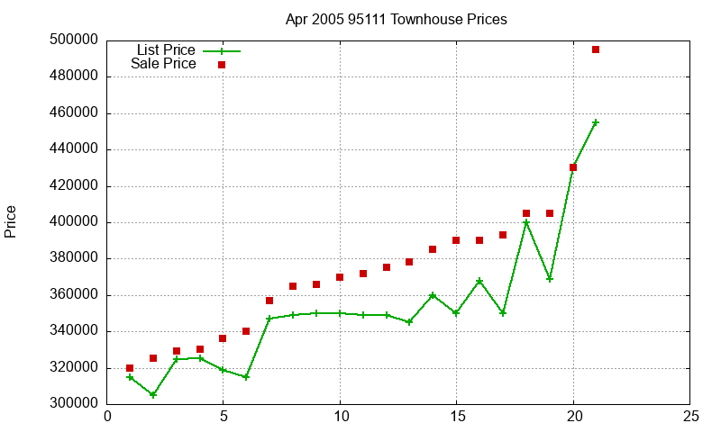95111 Townhouses Just Sold 2005-04