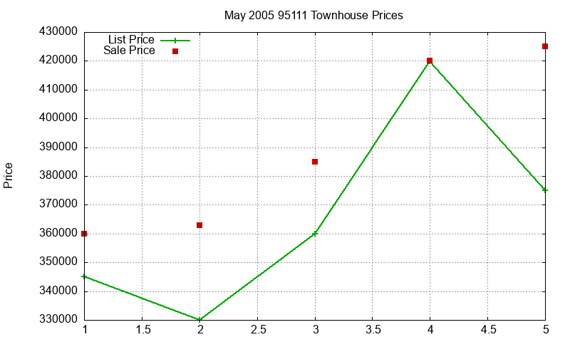 95111 Townhouses Just Sold 2005-05