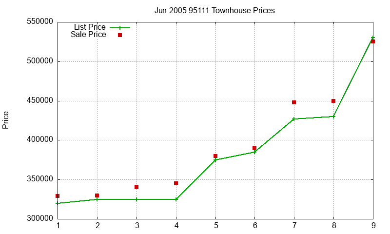 95111 Townhouses Just Sold 2005-06 95111 Townhouses Just Sold 2005-06