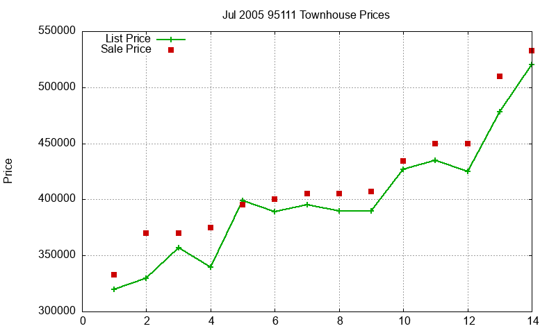 95111 Townhouses Just Sold 2005-07