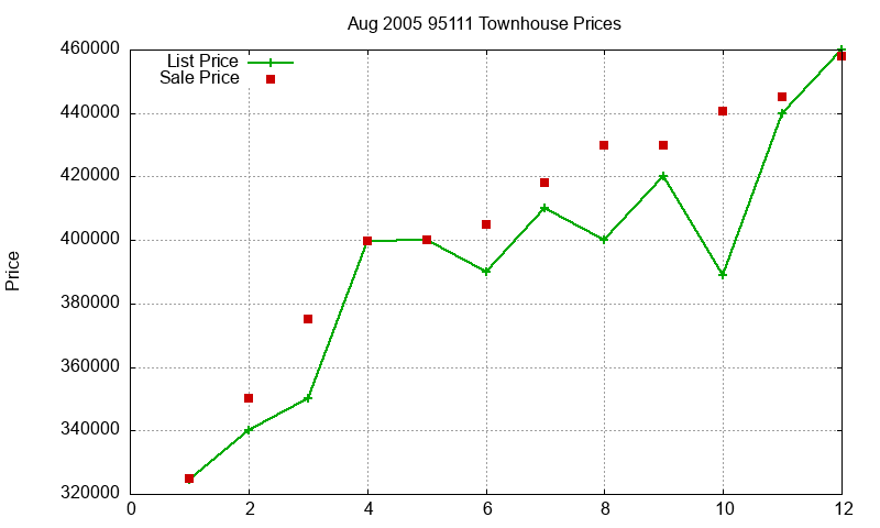 95111 Townhouses Just Sold 2005-08