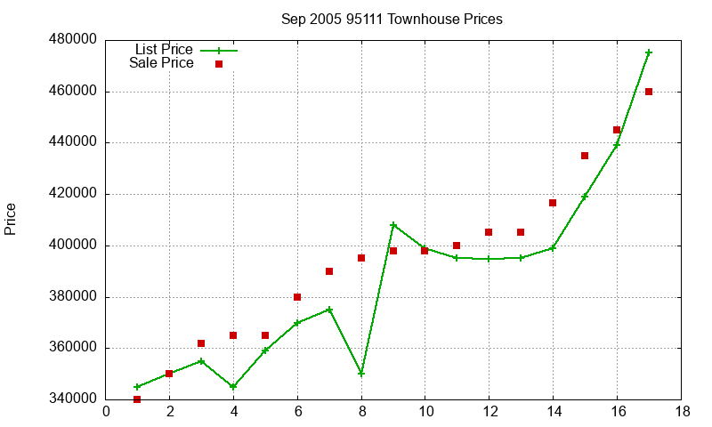 95111 Townhouses Just Sold 2005-09 95111 Townhouses Just Sold 2005-09