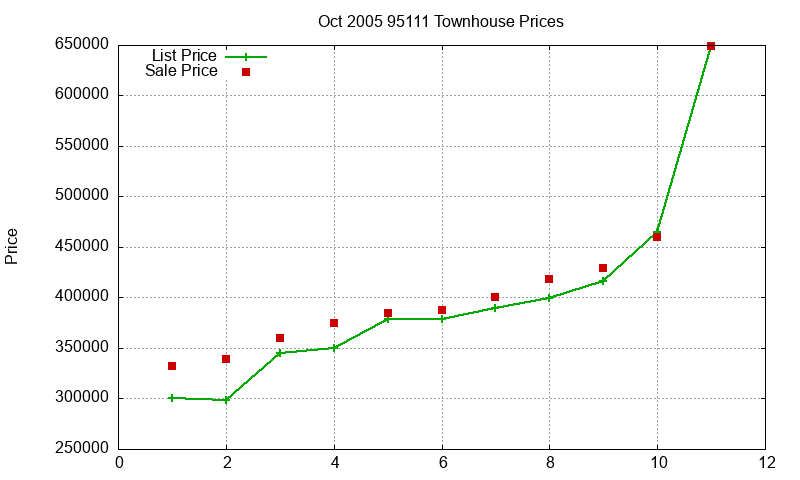 95111 Townhouses Just Sold 2005-10
