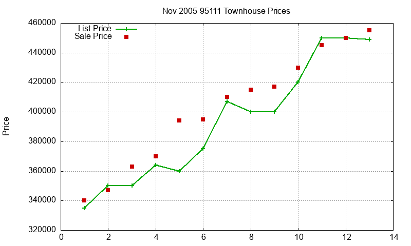 95111 Townhouses Just Sold 2005-11
