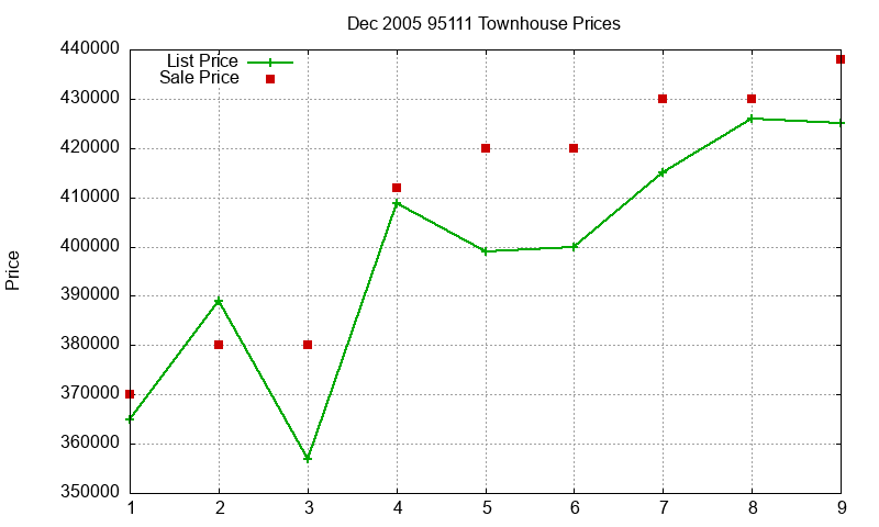 95111 Townhouses Just Sold 2005-12