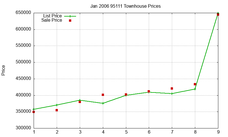 95111 Townhouses Just Sold 2006-01