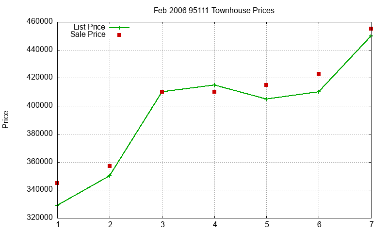 95111 Townhouses Just Sold 2006-02