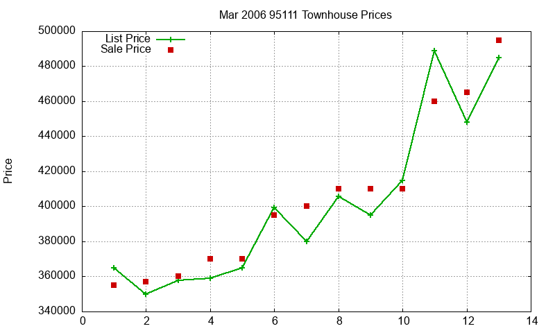95111 Townhouses Just Sold 2006-03 95111 Townhouses Just Sold 2006-03