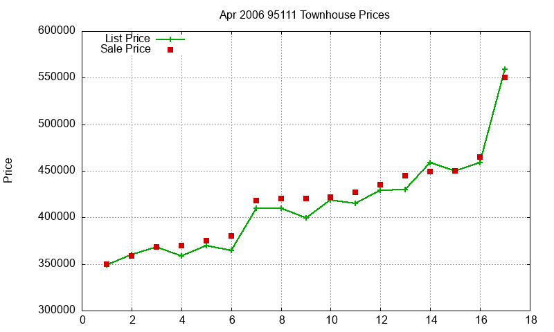 95111 Townhouses Just Sold 2006-04 95111 Townhouses Just Sold 2006-04