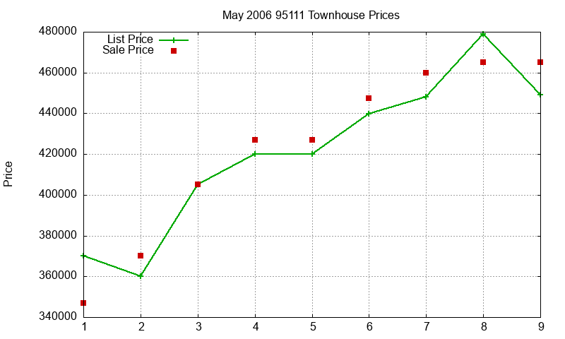 95111 Townhouses Just Sold 2006-05 95111 Townhouses Just Sold 2006-05