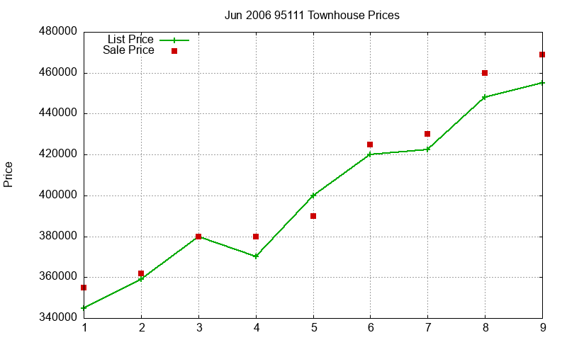 95111 Townhouses Just Sold 2006-06