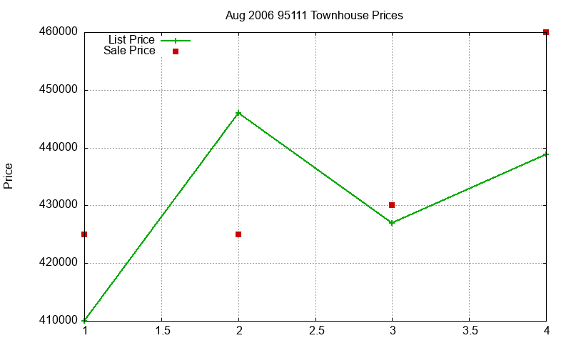 95111 Townhouses Just Sold 2006-08