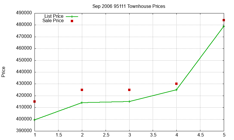 95111 Townhouses Just Sold 2006-09