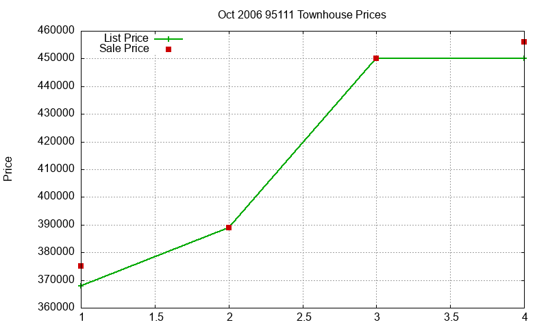 95111 Townhouses Just Sold 2006-10 95111 Townhouses Just Sold 2006-10