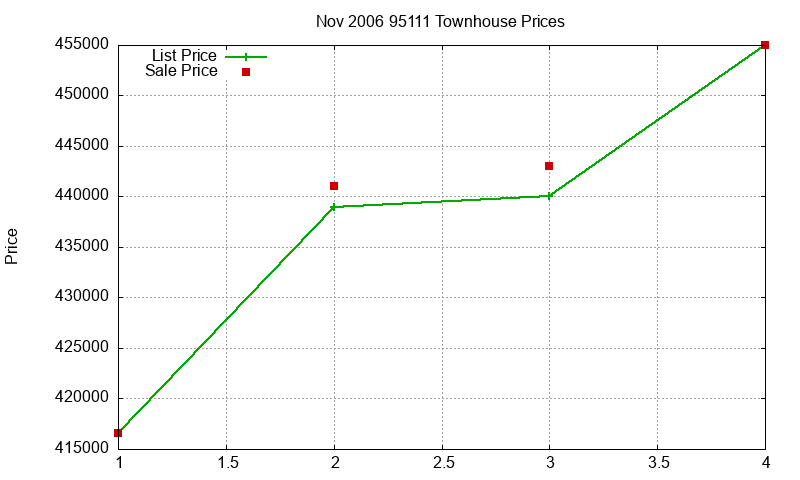 95111 Townhouses Just Sold 2006-11