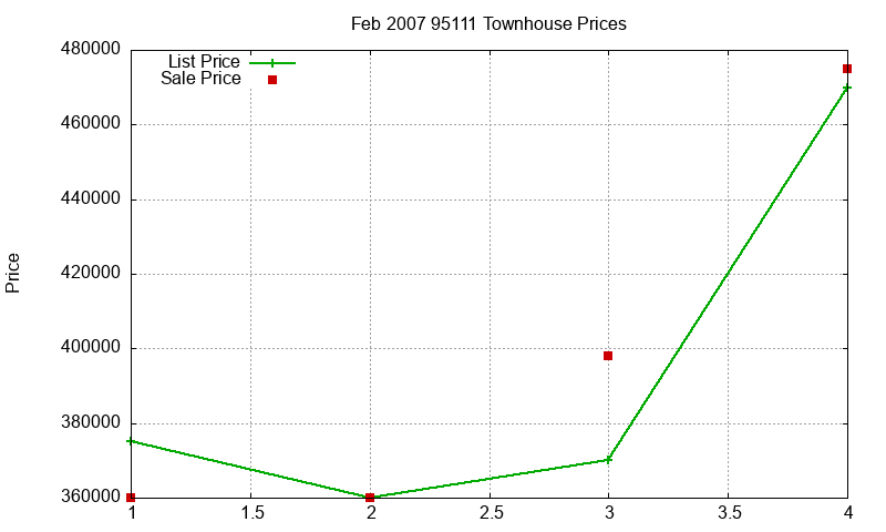 95111 Townhouses Just Sold 2007-02 95111 Townhouses Just Sold 2007-02