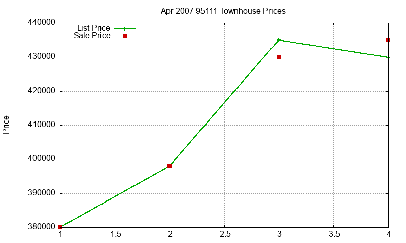 95111 Townhouses Just Sold 2007-04 95111 Townhouses Just Sold 2007-04