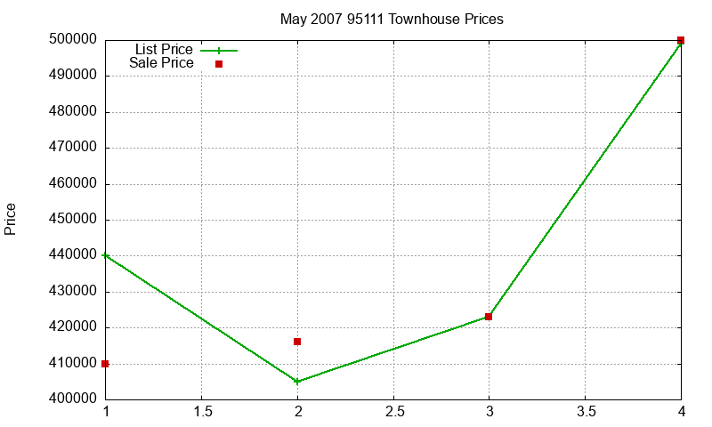 95111 Townhouses Just Sold 2007-05 95111 Townhouses Just Sold 2007-05