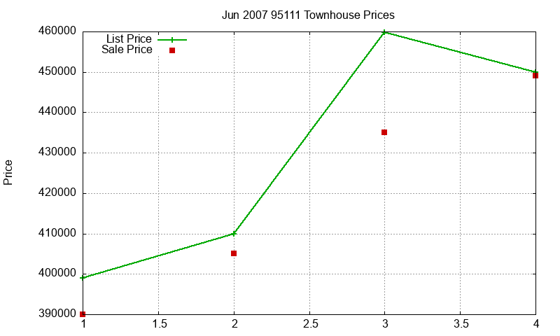 95111 Townhouses Just Sold 2007-06