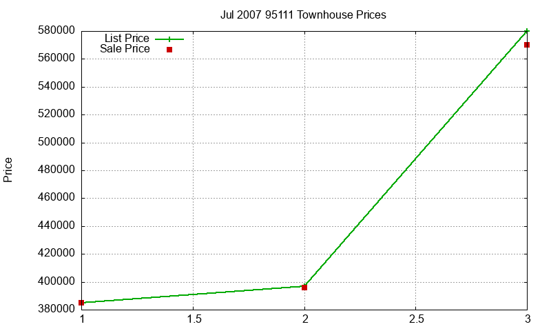95111 Townhouses Just Sold 2007-07 95111 Townhouses Just Sold 2007-07