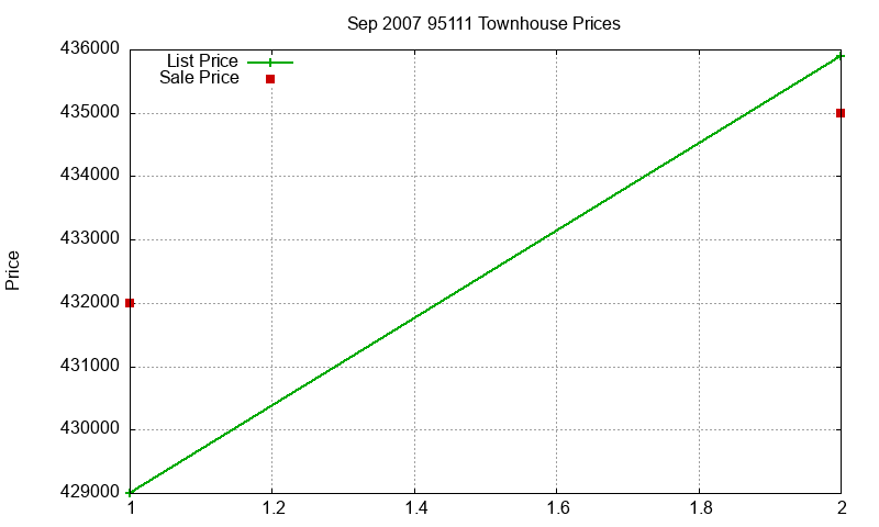 95111 Townhouses Just Sold 2007-09 95111 Townhouses Just Sold 2007-09