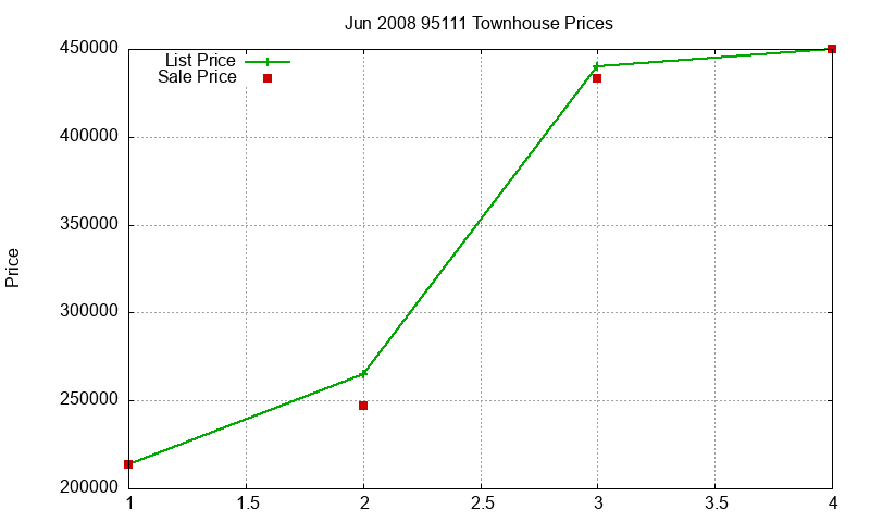 95111 Townhouses Just Sold 2008-06