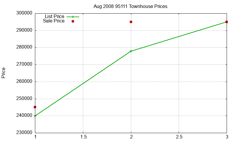 95111 Townhouses Just Sold 2008-08 95111 Townhouses Just Sold 2008-08