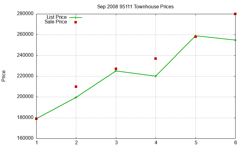 95111 Townhouses Just Sold 2008-09 95111 Townhouses Just Sold 2008-09