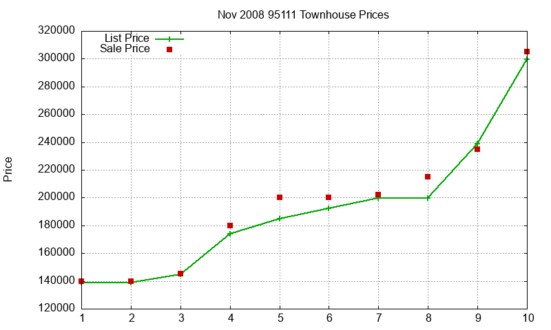 95111 Townhouses Just Sold 2008-11