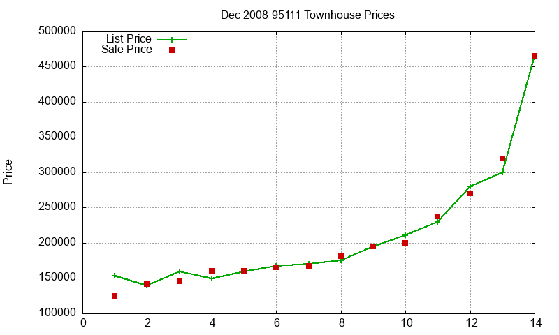 95111 Townhouses Just Sold 2008-12