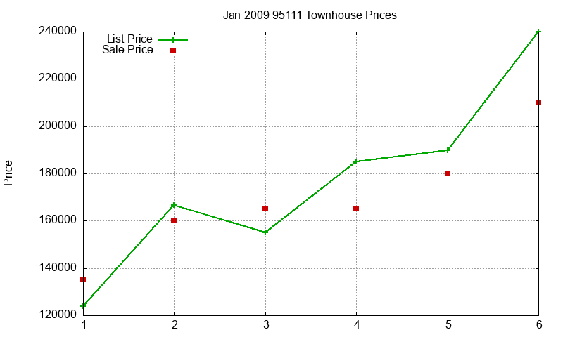 95111 Townhouses Just Sold 2009-01 95111 Townhouses Just Sold 2009-01