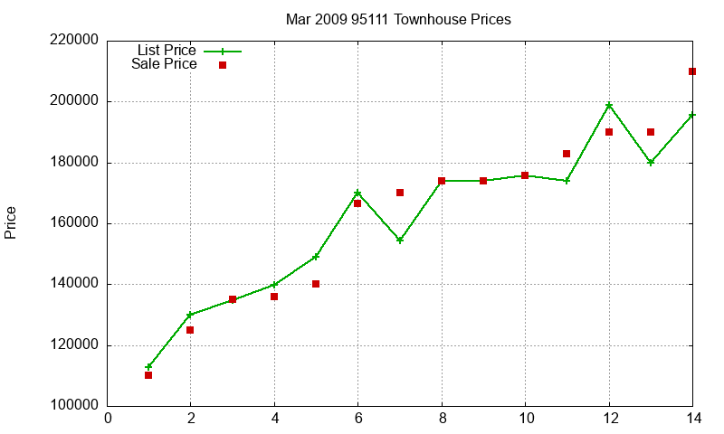 95111 Townhouses Just Sold 2009-03 95111 Townhouses Just Sold 2009-03